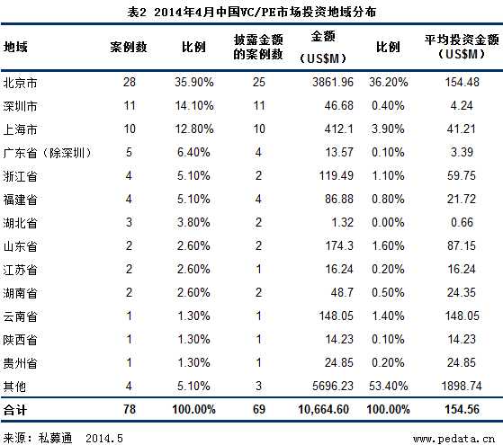 清科数据：4月VC/PE投资金额高达107亿美元 淡马锡扮靓屈臣氏剑指上市