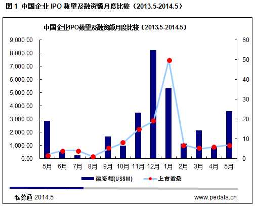 清科数据：5月IPO预披露突破400家 中概股赴美上市持续火热