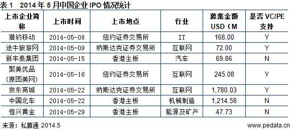 清科数据：5月IPO预披露突破400家 中概股赴美上市持续火热