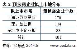 清科数据：5月IPO预披露突破400家 中概股赴美上市持续火热