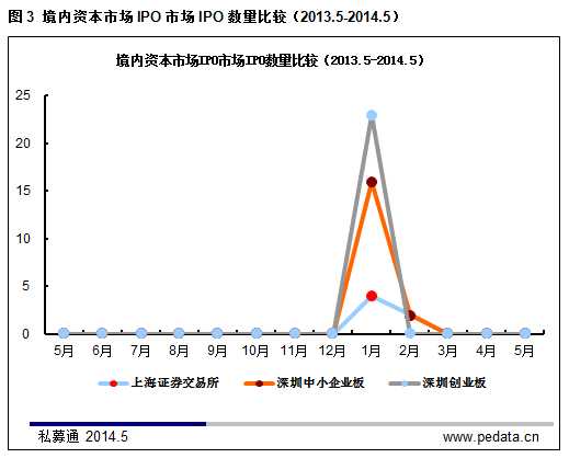 清科数据：5月IPO预披露突破400家 中概股赴美上市持续火热