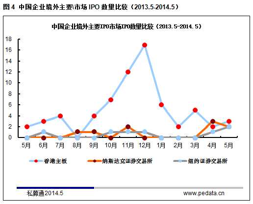 清科数据：5月IPO预披露突破400家 中概股赴美上市持续火热