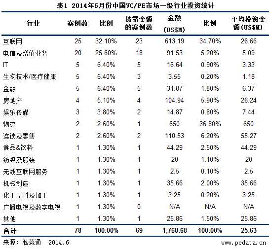 清科数据：5月VC/PE钟情电子商务 早期投资备受瞩目