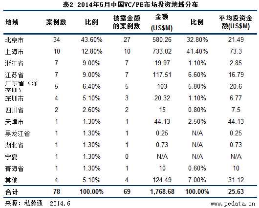 清科数据：5月VC/PE钟情电子商务 早期投资备受瞩目