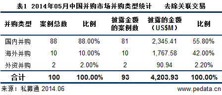 清科数据：5月并购市场继续下降 复星国际“进军”葡萄牙保险市场