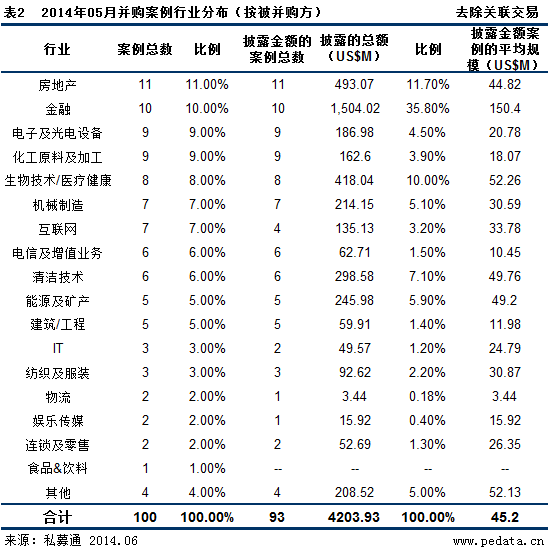 清科数据：5月并购市场继续下降 复星国际“进军”葡萄牙保险市场
