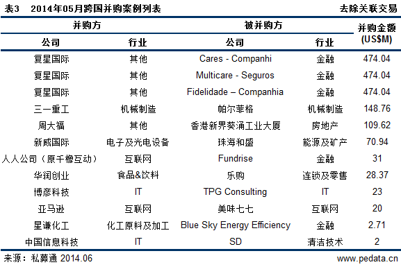 清科数据：5月并购市场继续下降 复星国际“进军”葡萄牙保险市场