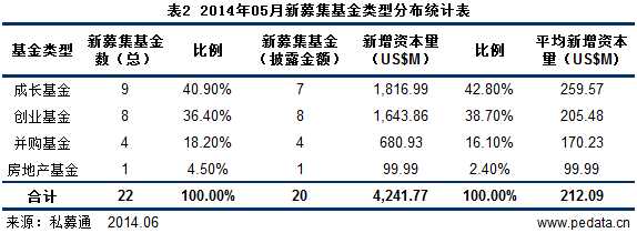 清科数据：5月VC/PE市场外币基金主导 发改委新举力挺天使VC