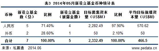 清科数据：5月VC/PE市场外币基金主导 发改委新举力挺天使VC