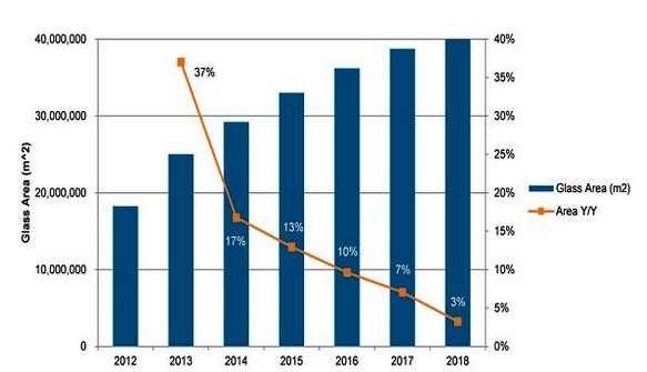 2012~2018年保护玻璃市场需求与预测 (单位：平方公尺)