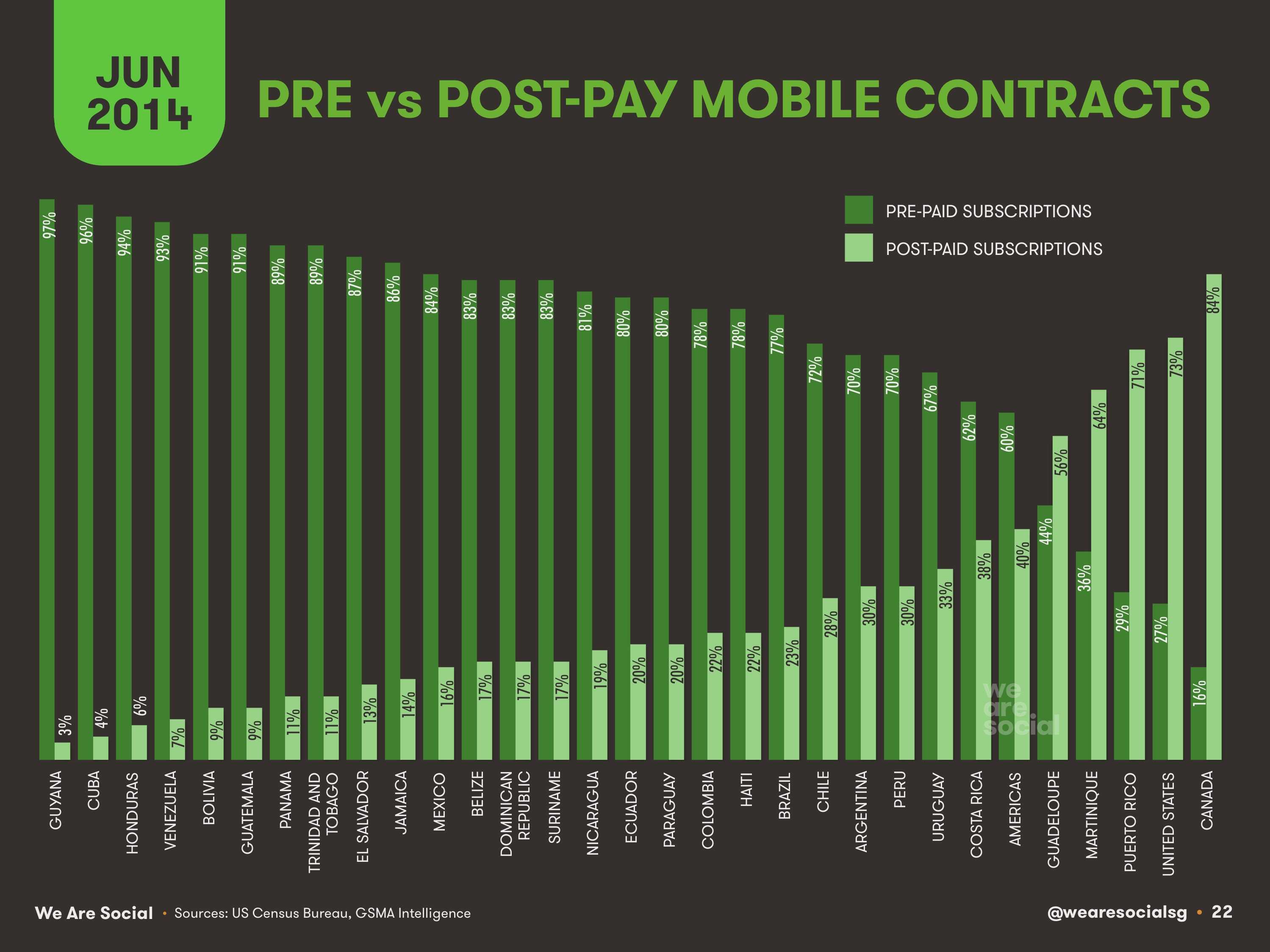 22-Pre-vs-Post-Pay-Mobile-Contracts-Americas-2014-We-Are-Social-1