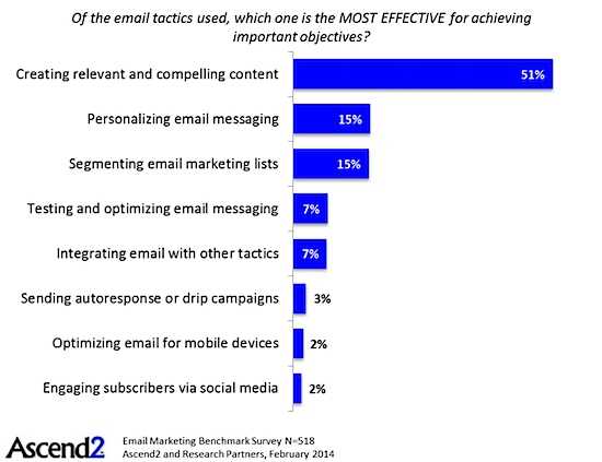 //i.marketingprofs.com/assets/images/daily-data-point/effectiveness-email-ascend2-030314.jpg