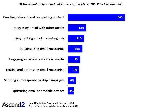 //i.marketingprofs.com/assets/images/daily-data-point/difficulty-email-ascend2-030314.jpg