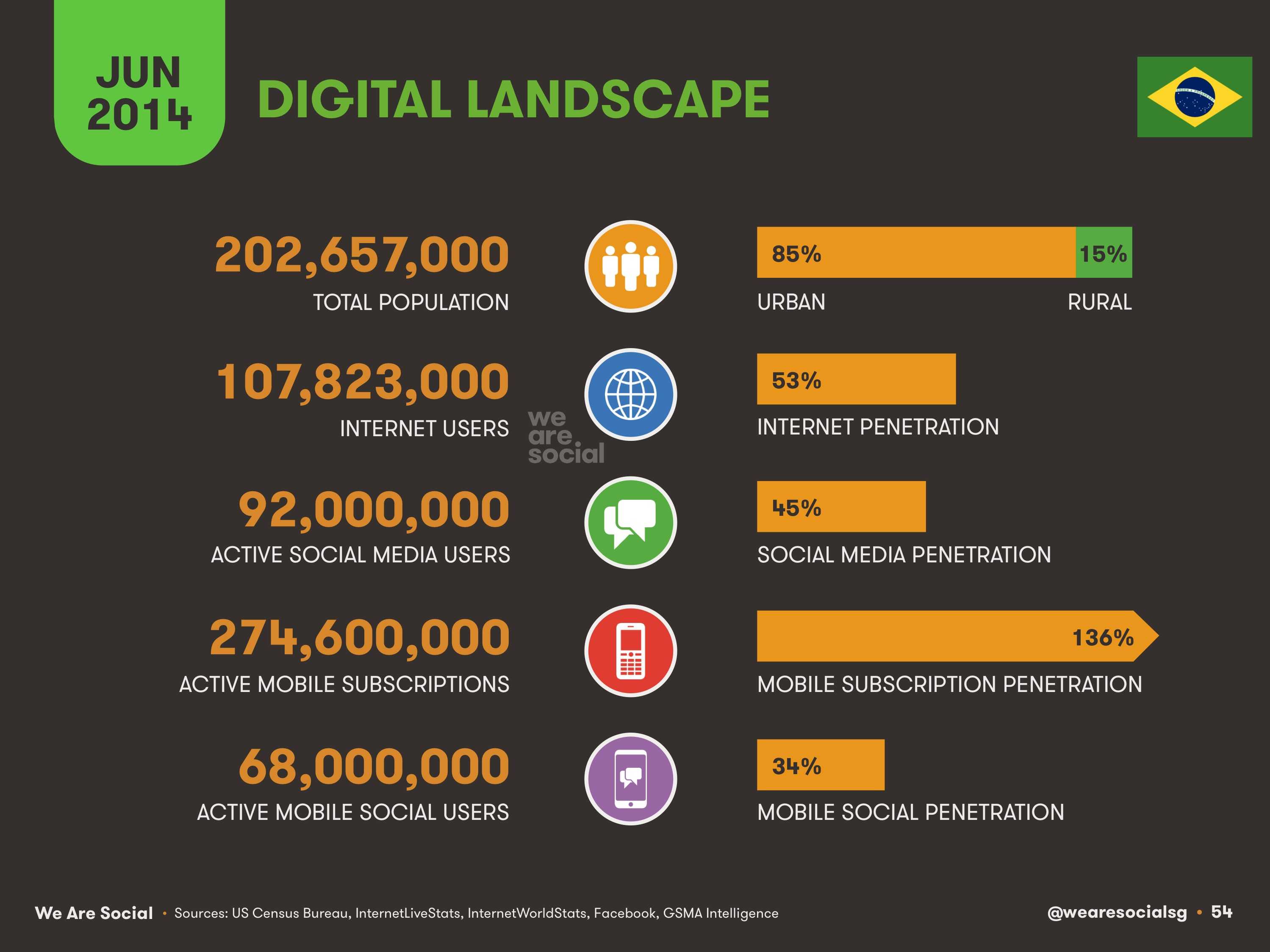 54-Digital-in-Brazil-2014-We-Are-Social-1