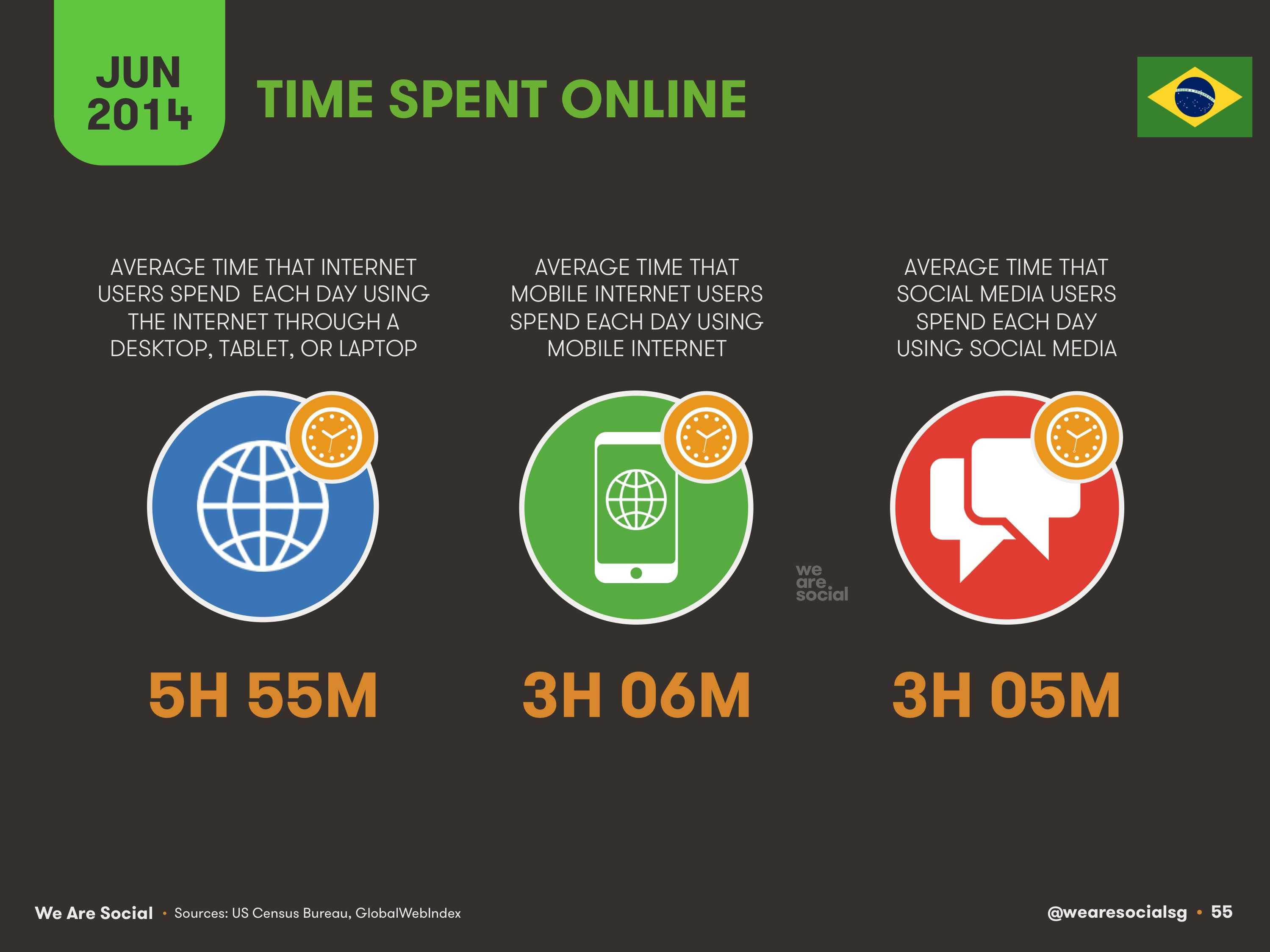 55-Time-Spent-Online-in-Brazil-2014-We-Are-Social-1