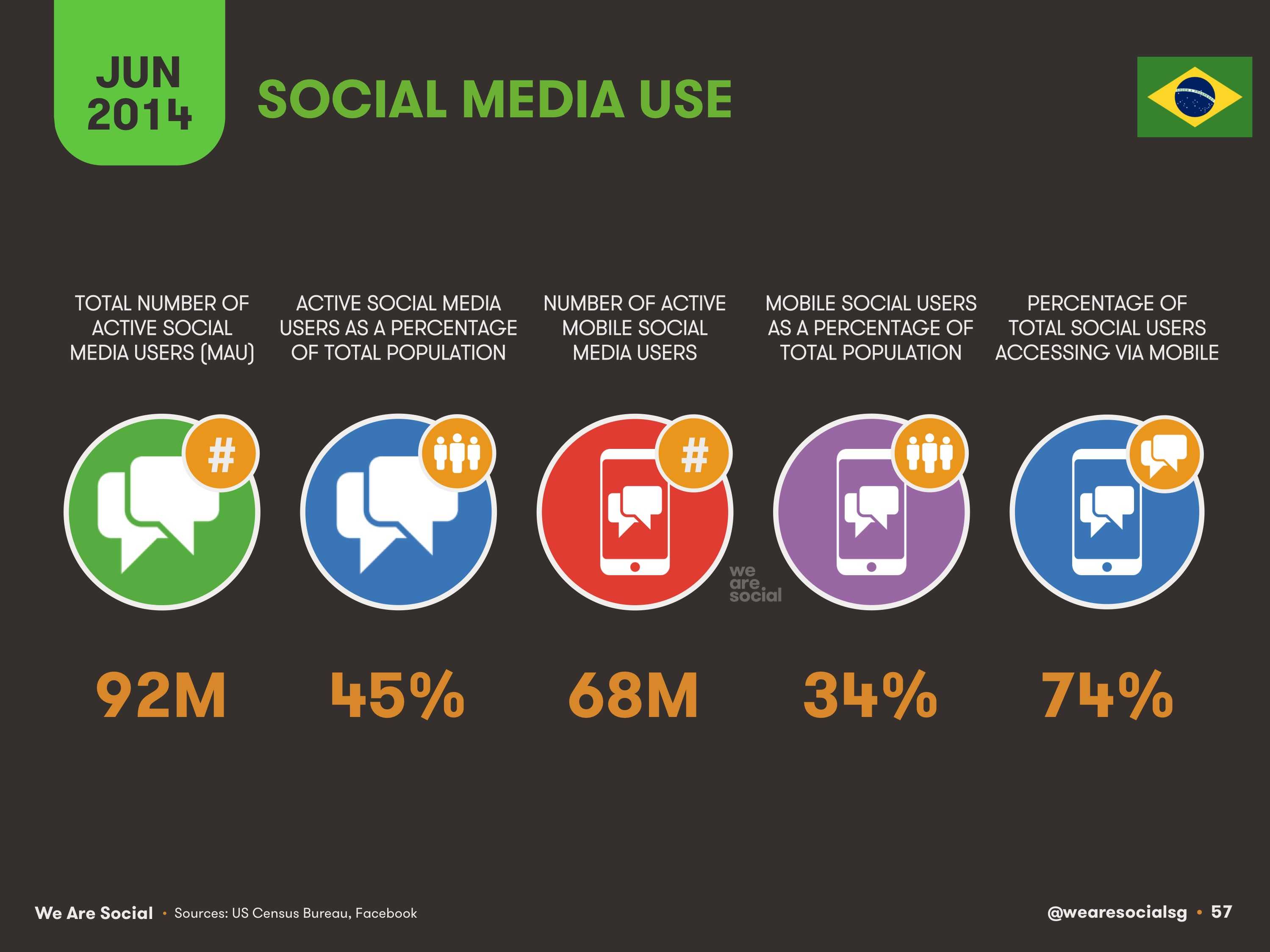 57-Social-Media-Use-in-Brazil-2014-We-Are-Social-1
