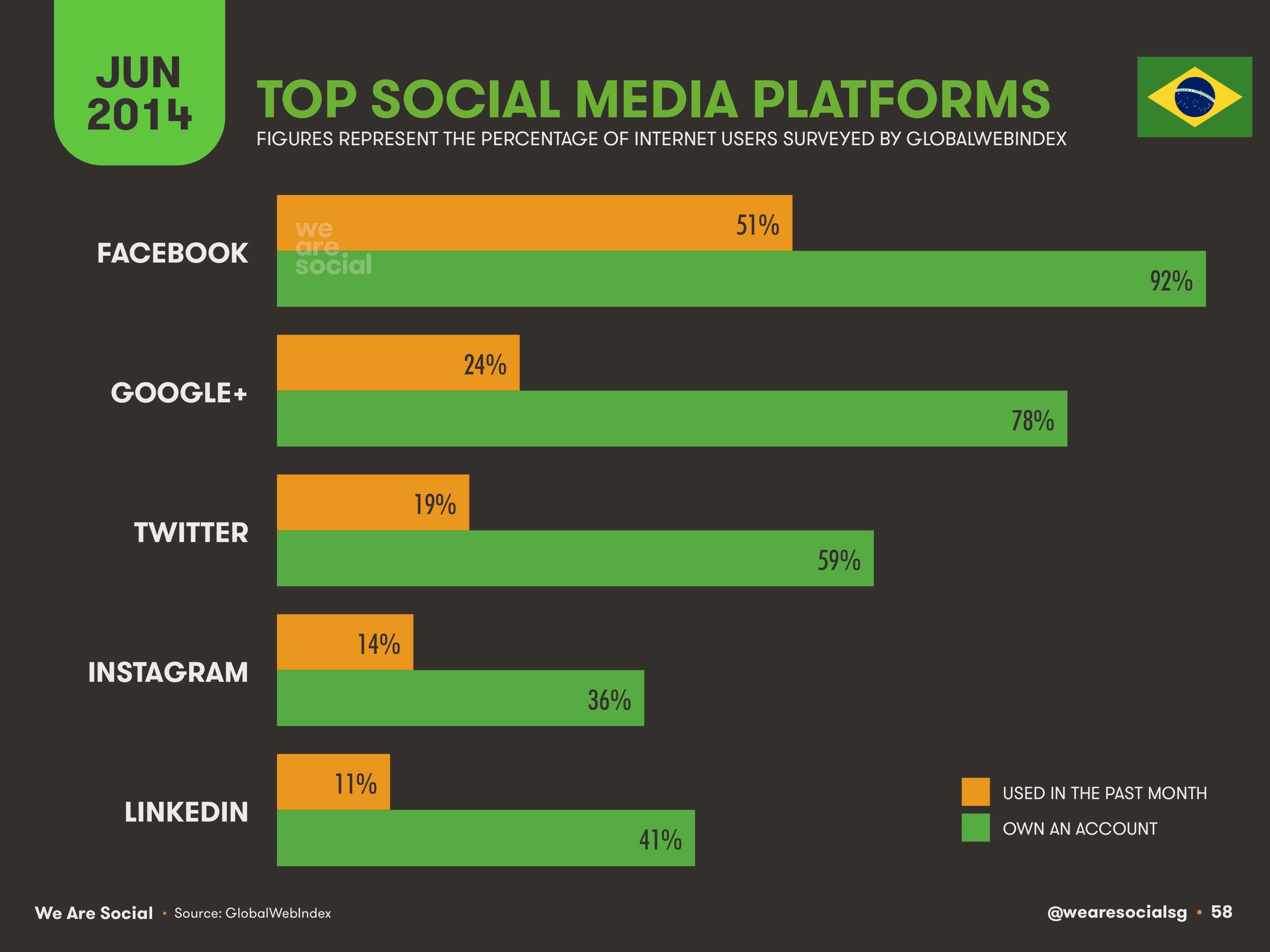 58-Top-Social-Platforms-in-Brazil-2014-We-Are-Social-1