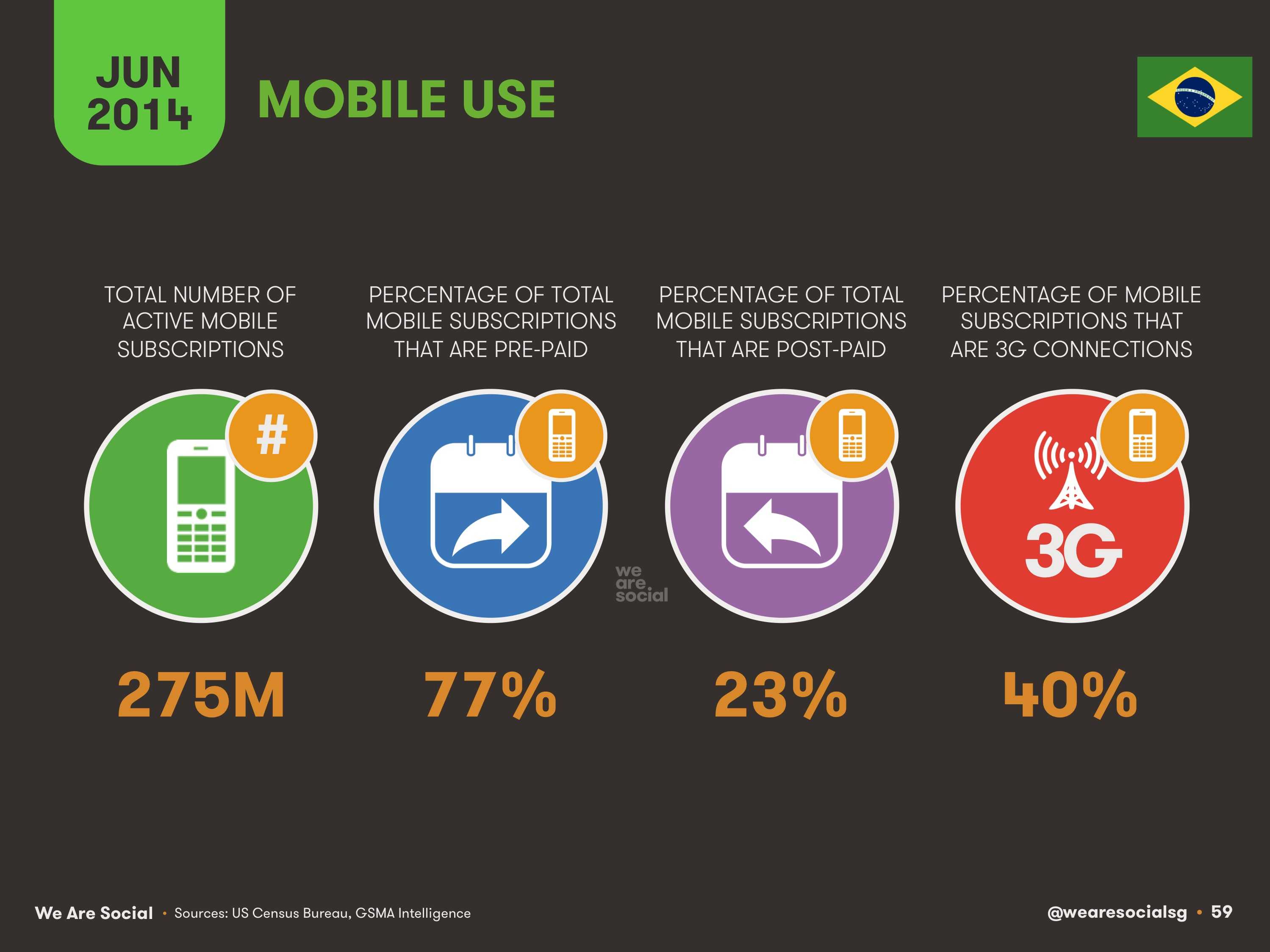 59-Mobile-Use-in-Brazil-2014-We-Are-Social-1