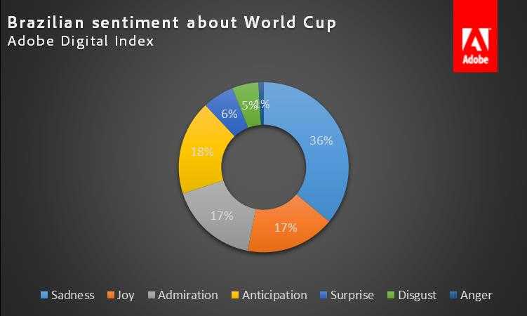 _Brazil_Sentiment_World_Cup