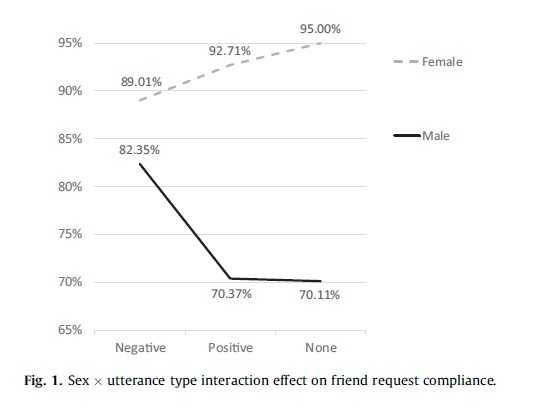 关于网络游戏中角色性别不同所带来的待遇差异是玩家经常争论一件事，而这也引起了人类行为学家的关注。