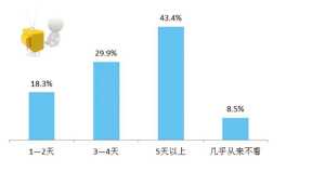 互联网电视带来新享受超八成市民跃跃欲试