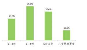 互联网电视带来新享受超八成市民跃跃欲试