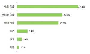 互联网电视带来新享受超八成市民跃跃欲试