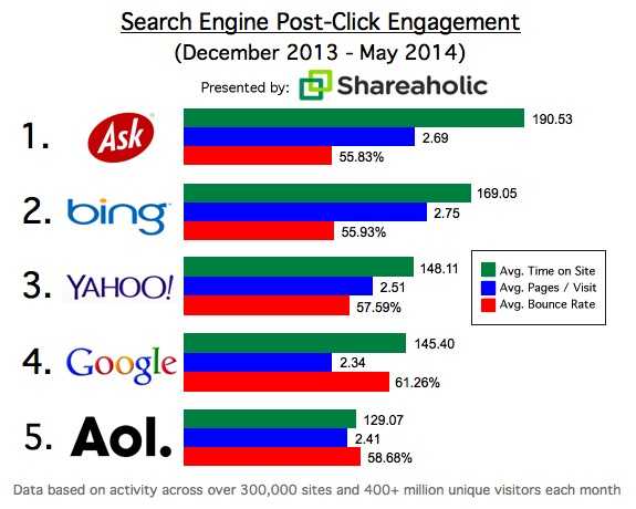 Search Engine Post-Click Engagement