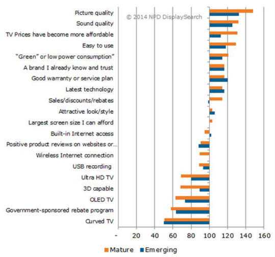 《国际电子商情》成熟国家和新兴国家市场影响消费者更换电视因素的重要性排名