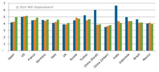 《国际电子商情》各地区家庭电视的平均使用寿命
