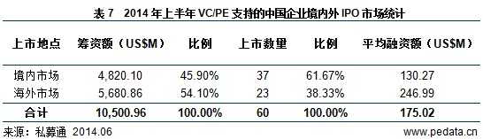 清科数据：2014上半年99家中企上市 VC/PE回报达11.71倍