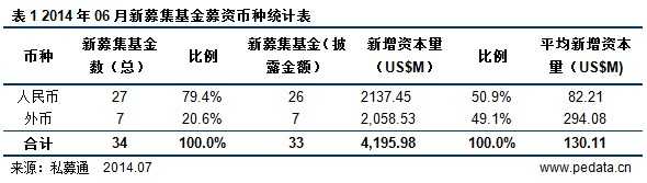 清科数据：6月VC/PE市场募资金额41.96亿美元 上市公司参与设立并购基金渐成趋势