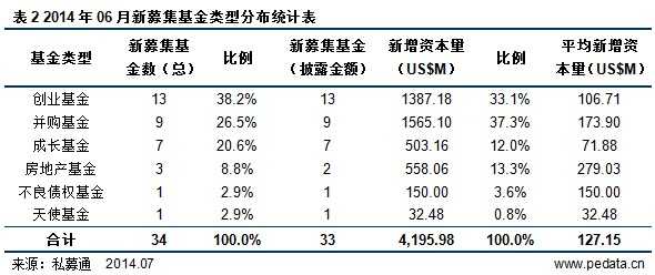清科数据：6月VC/PE市场募资金额41.96亿美元 上市公司参与设立并购基金渐成趋势