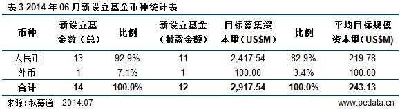 清科数据：6月VC/PE市场募资金额41.96亿美元 上市公司参与设立并购基金渐成趋势