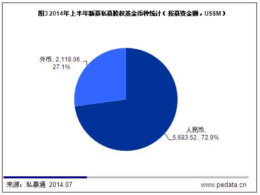 清科数据：2014上半年国内PE投资规模反弹，IPO退出超七成