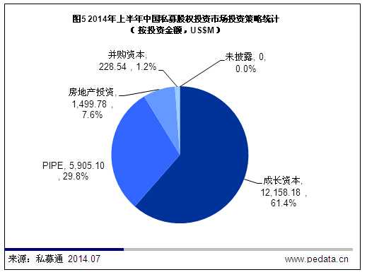 清科数据：2014上半年国内PE投资规模反弹，IPO退出超七成