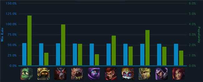 LOL每周全球数据排行榜：女警亚索强势领跑