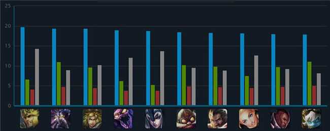 LOL每周全球数据排行榜：女警亚索强势领跑