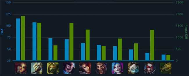 LOL每周全球数据排行榜：女警亚索强势领跑