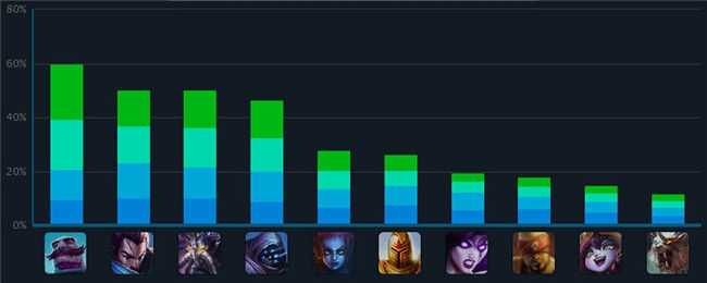 LOL每周全球数据排行榜：女警亚索强势领跑