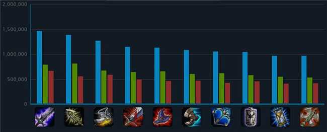 LOL每周全球数据排行榜：女警亚索强势领跑