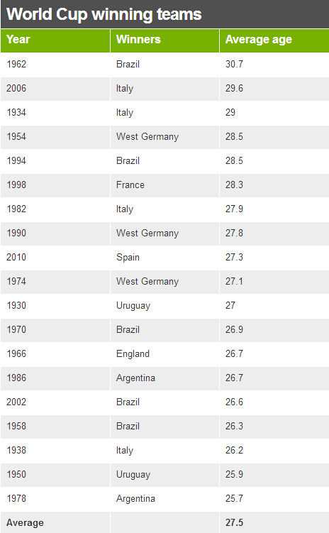 历届世界杯冠军平均年龄