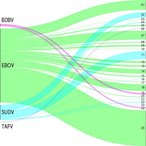 各属种所导致疫情的死亡人数