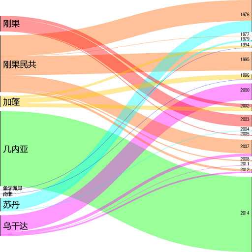 埃博拉病毒疾病：各国年度死亡人数