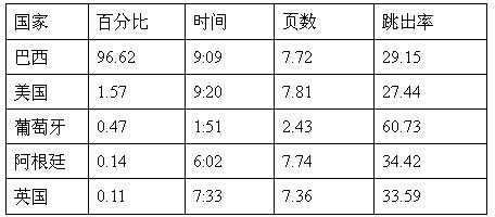 跨境电商市场分析③：巴西最受欢迎的十大购物网站