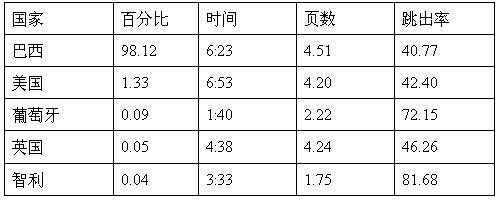 跨境电商市场分析③：巴西最受欢迎的十大购物网站