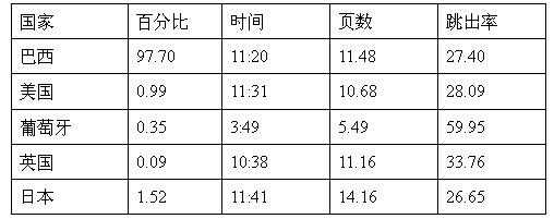跨境电商市场分析③：巴西最受欢迎的十大购物网站