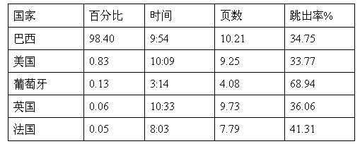 跨境电商市场分析③：巴西最受欢迎的十大购物网站