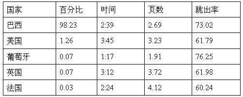 跨境电商市场分析③：巴西最受欢迎的十大购物网站