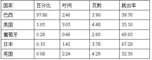 跨境电商市场分析③：巴西最受欢迎的十大购物网站